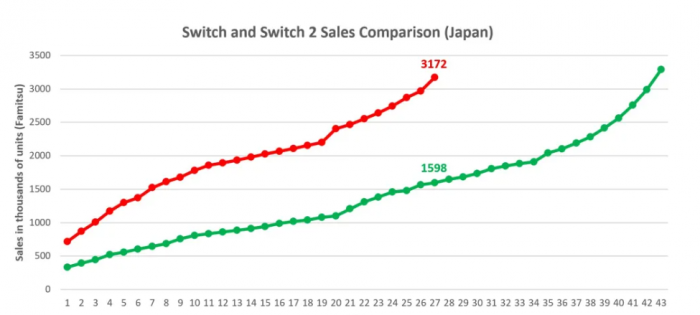 任天堂Switch 2销量突破300万台